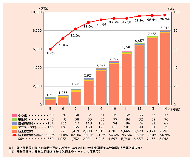 図表2)　無線局数の推移