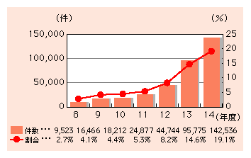 図表1)　情報通信に関する苦情・相談件数と全体に占める割合の推移