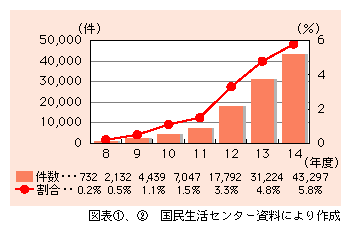 図表2)　インターネットに関する苦情・相談件数と全体に占める割合の推移