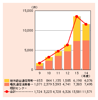 図表3)　総務省に寄せられた苦情・相談件数の推移