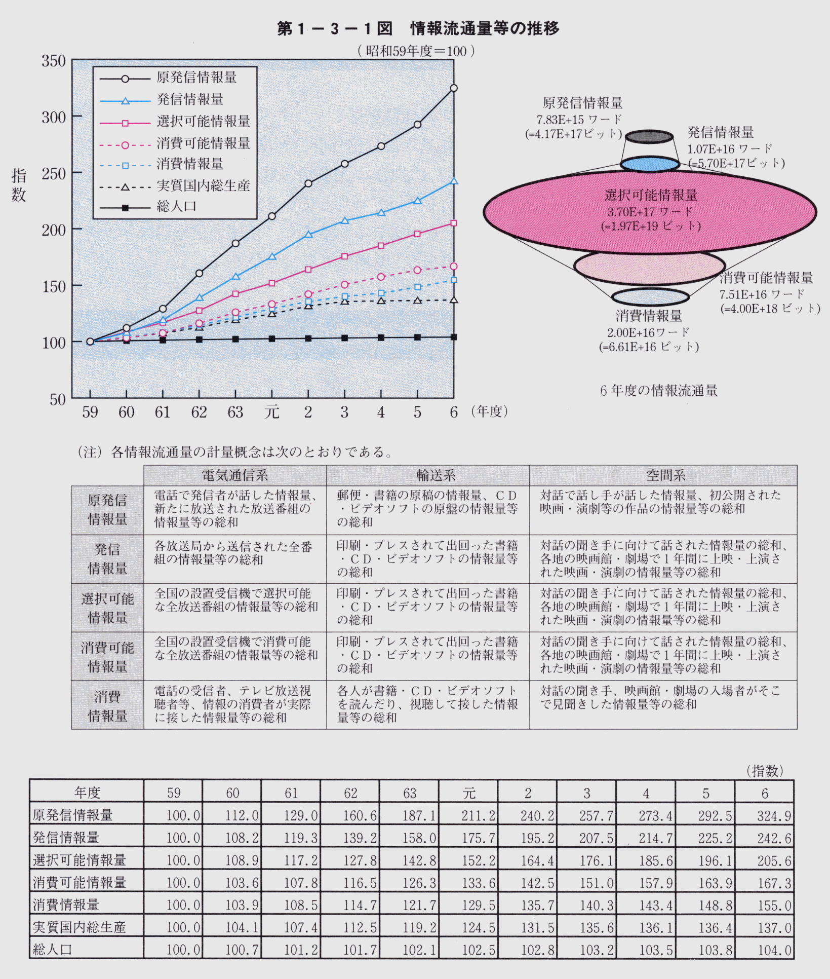 第1-3-1図 情報流通量等の推移