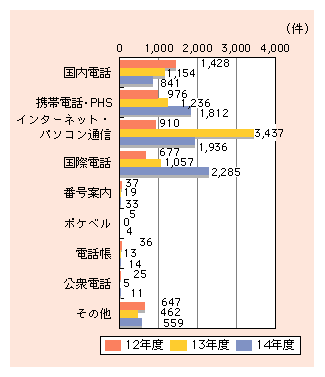 図表4)　総務省に寄せられた内容別の苦情・相談内訳の推移