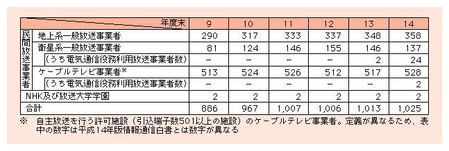 図表1)　放送事業者数の推移