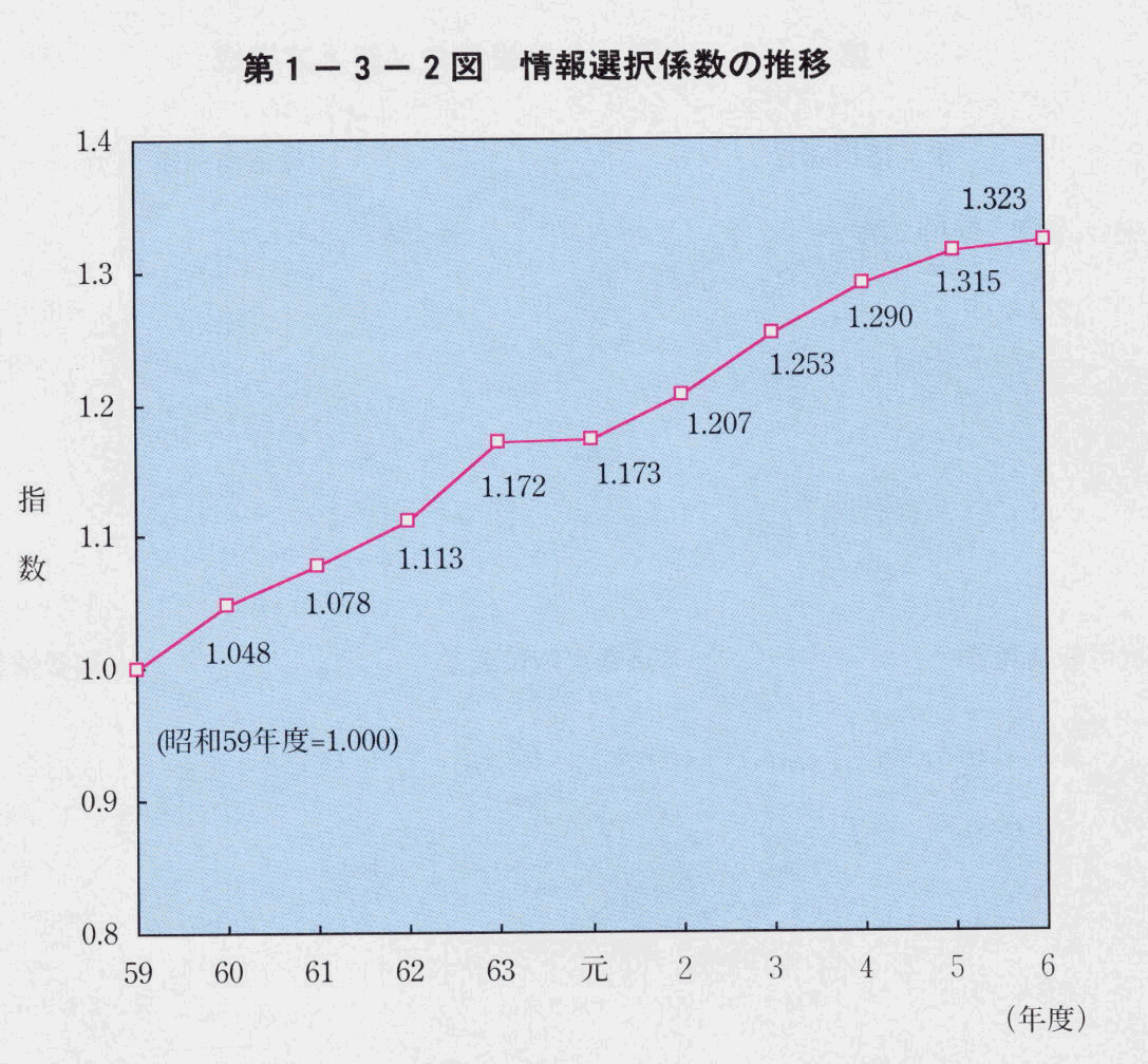 第1-3-2図 情報選択係数の推移