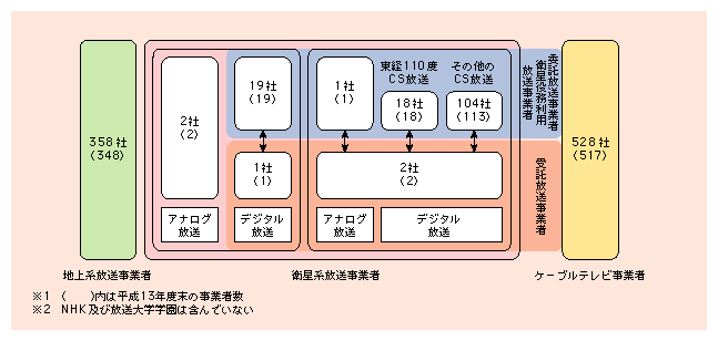 図表2)　民間放送事業者※1、※2の内訳（平成14年度末）