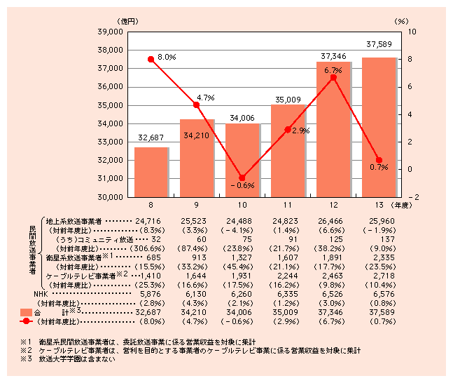 図表　放送事業の売上高の推移