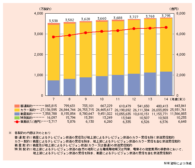 図表　NHKの放送受信契約数※・事業収入の推移