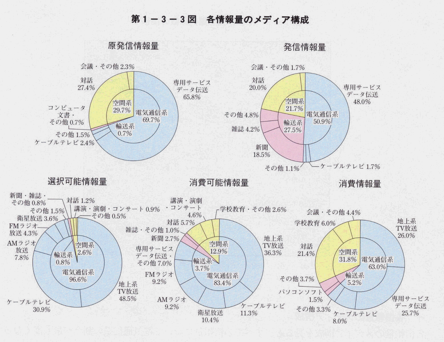 第1-3-3図 各情報量のメディア構成