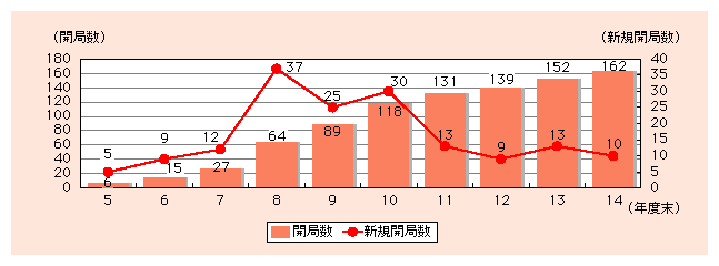 図表2)　コミュニティ放送の開局数の推移