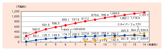 図表1)　衛星放送の契約数の推移