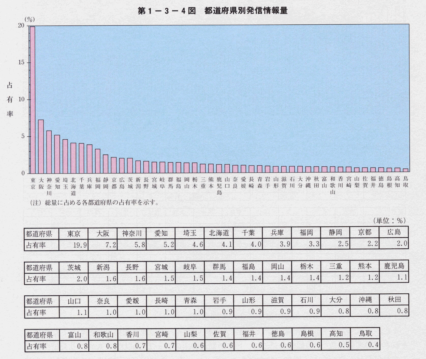 第1-3-4図 都道府県別発信情報量