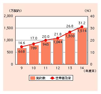 図表1)　ケーブルテレビの契約数・世帯普及率の推移（自主放送を行う許可施設）