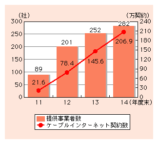 図表2)　ケーブルインターネット提供事業者数と契約数の推移