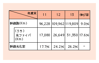 図表3)　ケーブルテレビの幹線光化率の推移