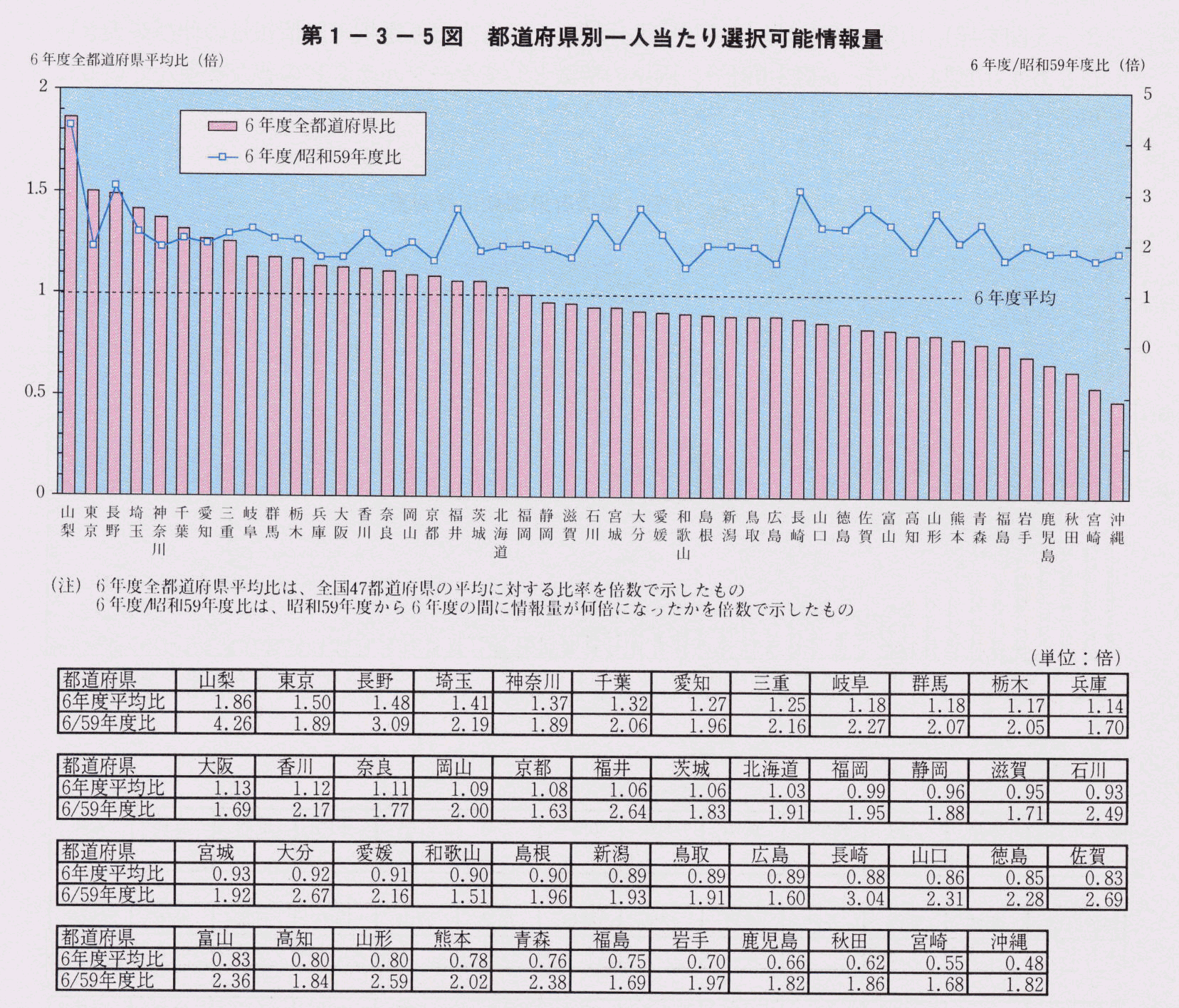 第1-3-5図 都道府県別一人当たり選択可能情報量