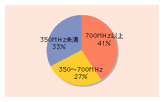 図表4)　自主放送を行う許可施設数の帯域別比率