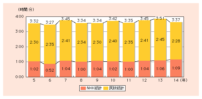 図表1)　1日当たりのテレビジョン放送視聴時間の推移（週平均）