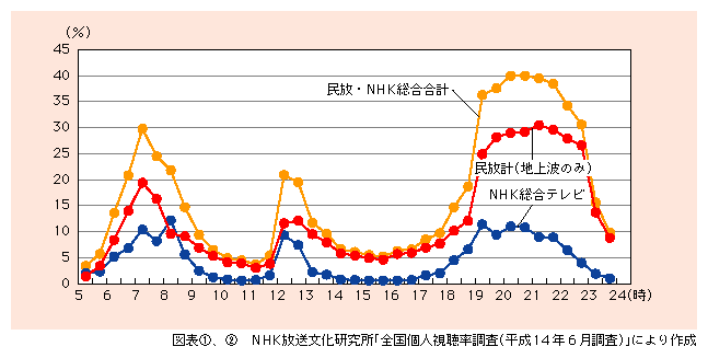 図表2)　30分ごとの平均視聴率（平日平均）