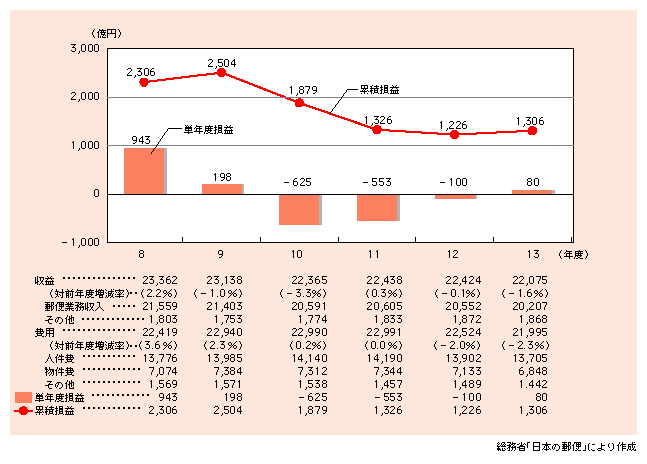 図表　郵便事業損益（決算）の推移