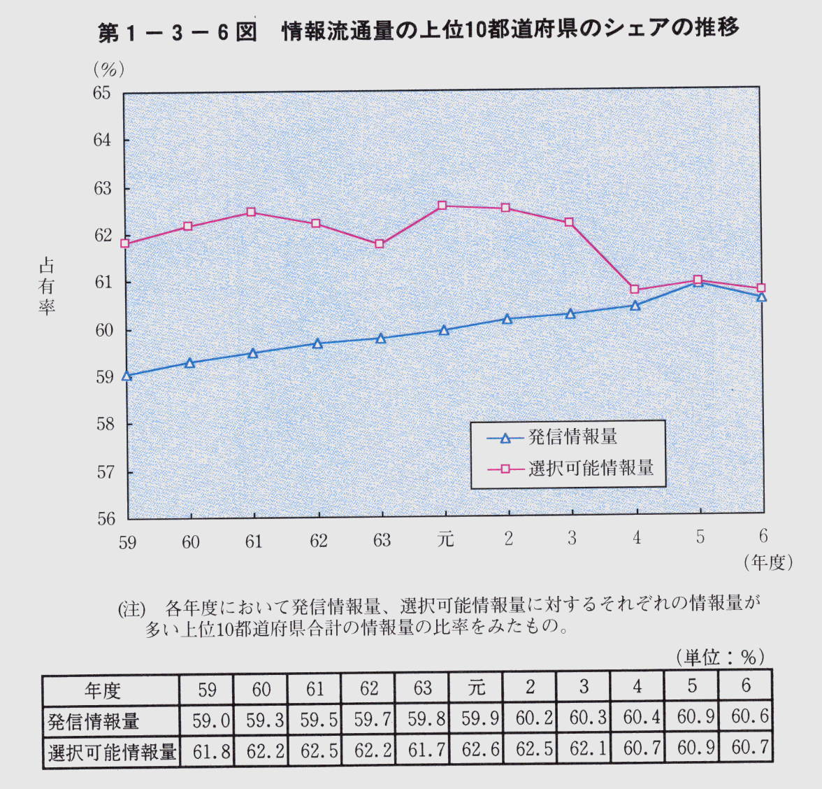 第1-3-6図 情報流通量の上位10都道府県のシェアの推移