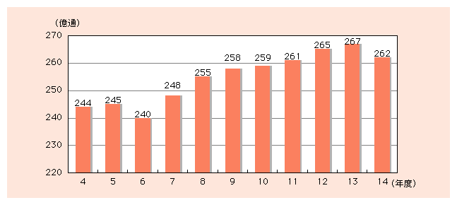 図表1)　総引受郵便物数の推移