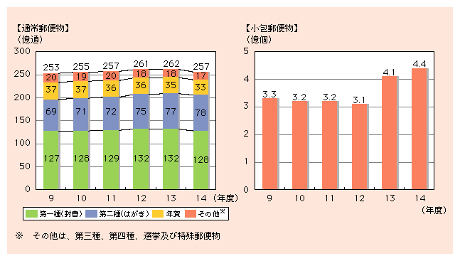 図表2)　内国郵便物数の推移