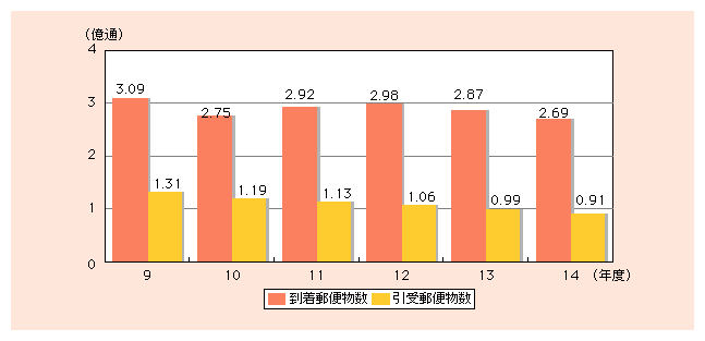 図表3)　国際郵便物数の推移