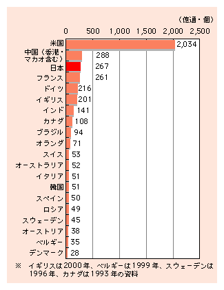 図表4)　総引受郵便物数の国際比較（2001年度、上位20か国・地域）