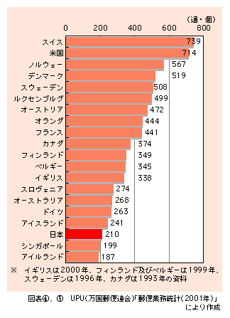 図表5)　国民1人当たりの年間差出郵便物数の国際比較（2001年度、上位20か国・地域）