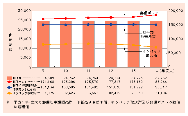 図表1)　郵便を取り扱う施設数の推移