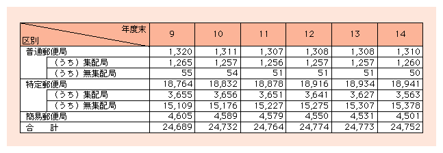 図表2)　郵便局数の推移