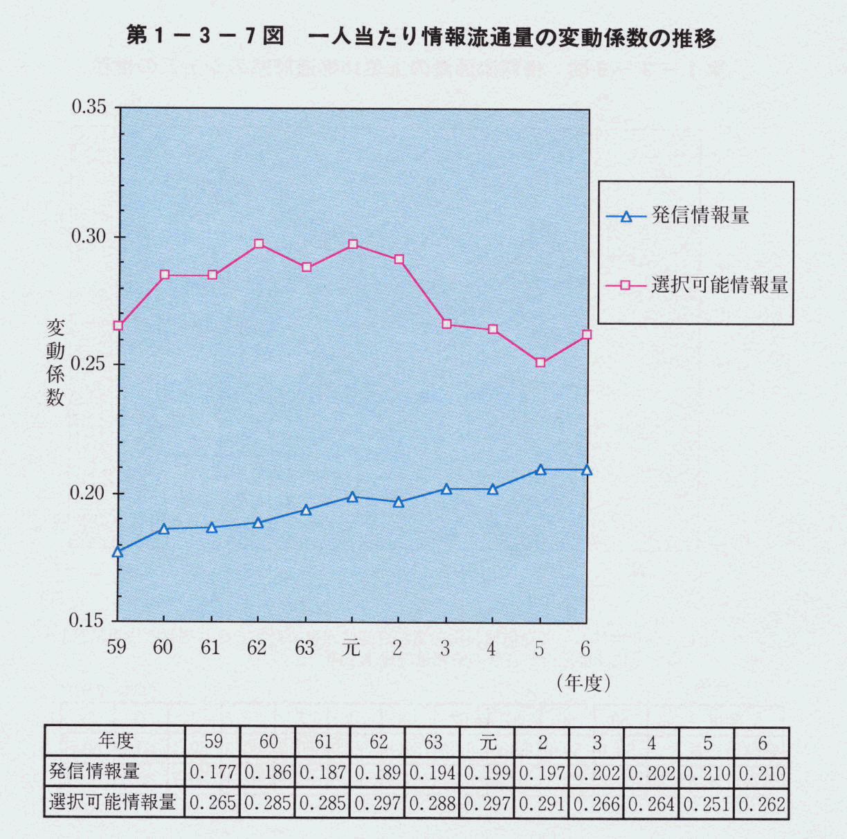 第 1-3-7図 一人当たり情報流通量の変動係数の推移