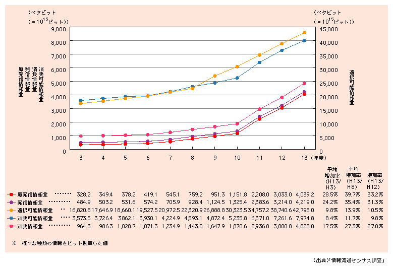 図表　我が国における情報流通量の推移