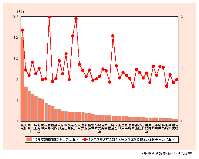 図表1)　発信情報量の都道府県別シェアと1人当たり発信情報量の全国平均比