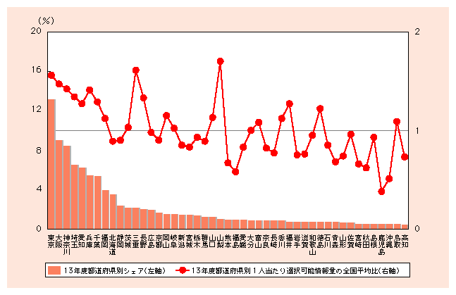 図表2)　選択可能情報量の都道府県別シェアと1人当たり選択可能情報量の全国平均比