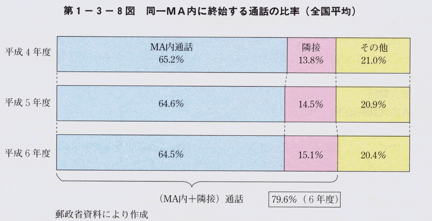 第1-3-8図 同一MA内に収支する通話の比率(全国平均)