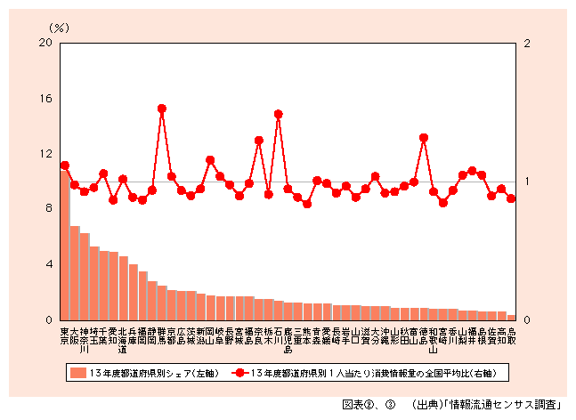 図表3)　消費情報量の都道府県別シェアと1人当たり消費情報量の全国平均比