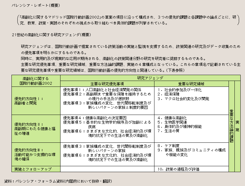 表２－２－６ 「バレンシア・レポート」及び「21世紀の高齢化に関する研究アジェンダ」