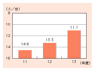 図表1)　公立学校におけるコンピュータ1台当たりの児童生徒数の推移