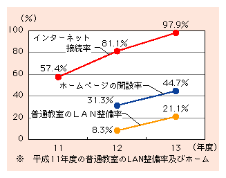 図表2)　公立学校におけるインターネット整備率の推移