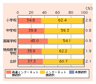 図表3)　公立学校におけるインターネット接続内訳（平成13年度）