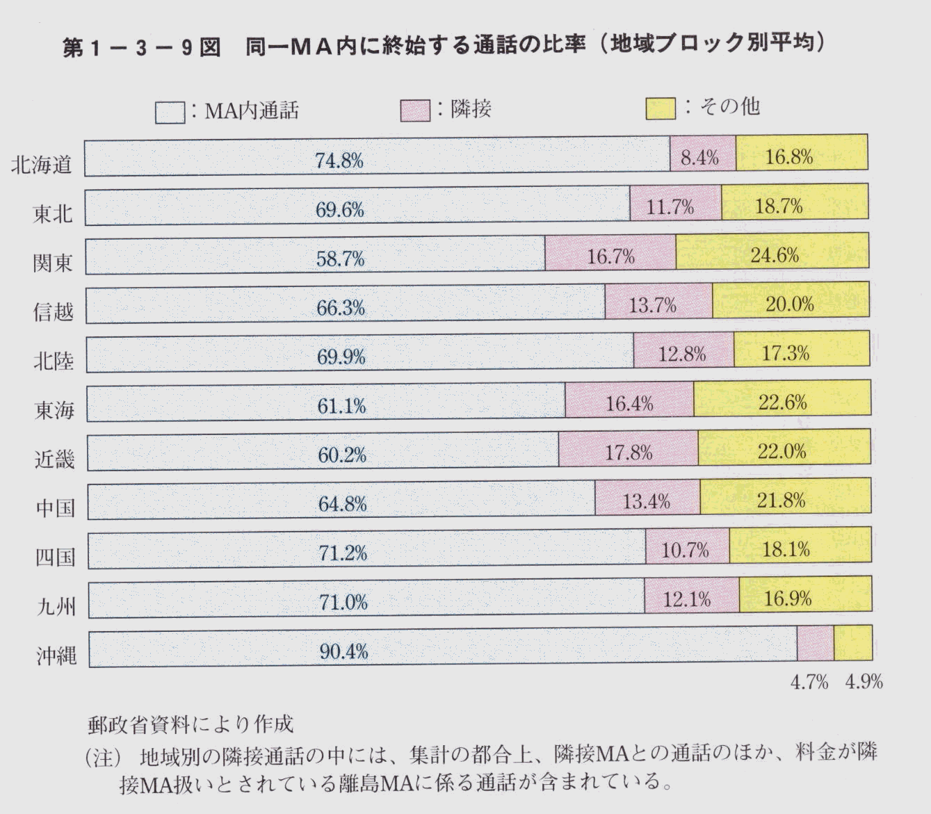 第1-3-9図 同一MA内に終始する通話の比率(地域ブロック別)