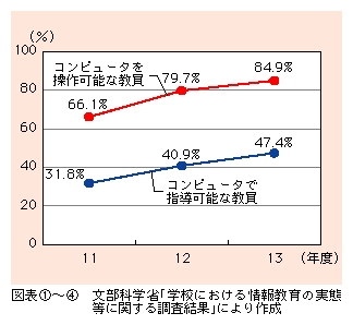 図表4)　公立学校におけるコンピュータを操作・指導可能な教員の比率の推移