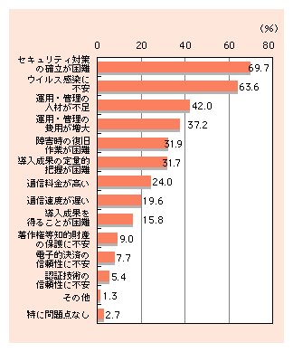 図表1)　企業における情報通信ネットワーク利用上の問題点