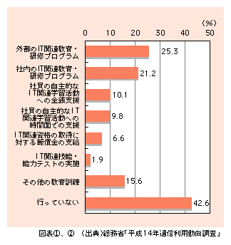 図表2)　企業における従業員のIT教育の実施状況