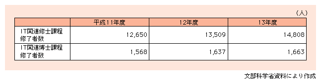 図表3)　IT関連の修士・博士号取得者数の推移