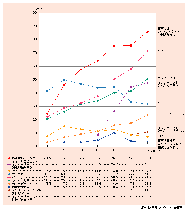 図表1)　主な情報通信機器の保有率（世帯）の推移