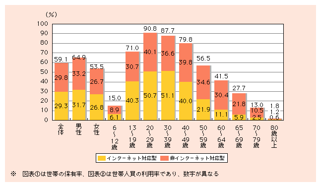 図表2)　携帯電話・PHSの利用率（個人※）（平成14年末）