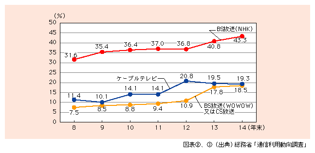 図表3)　衛星放送・ケーブルテレビ世帯加入率（世帯）の推移