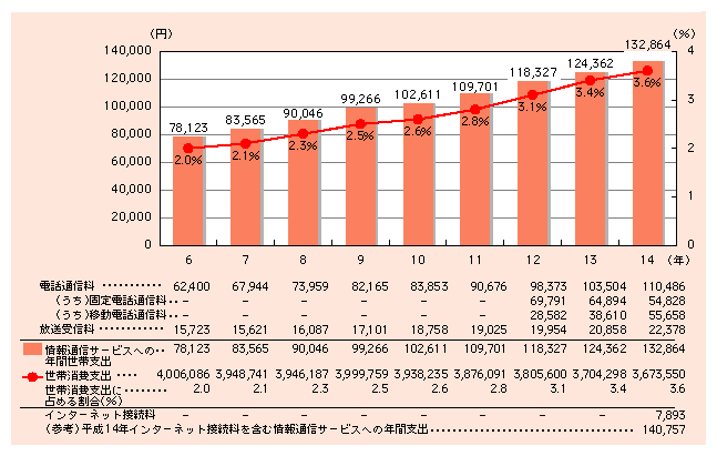 図表1)　情報通信サービスへの年間世帯支出の推移